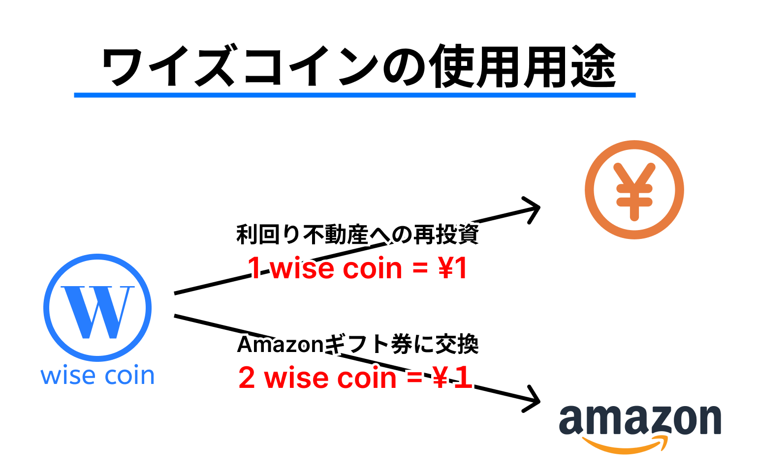 利回り不動産ワイズコインの使用用途