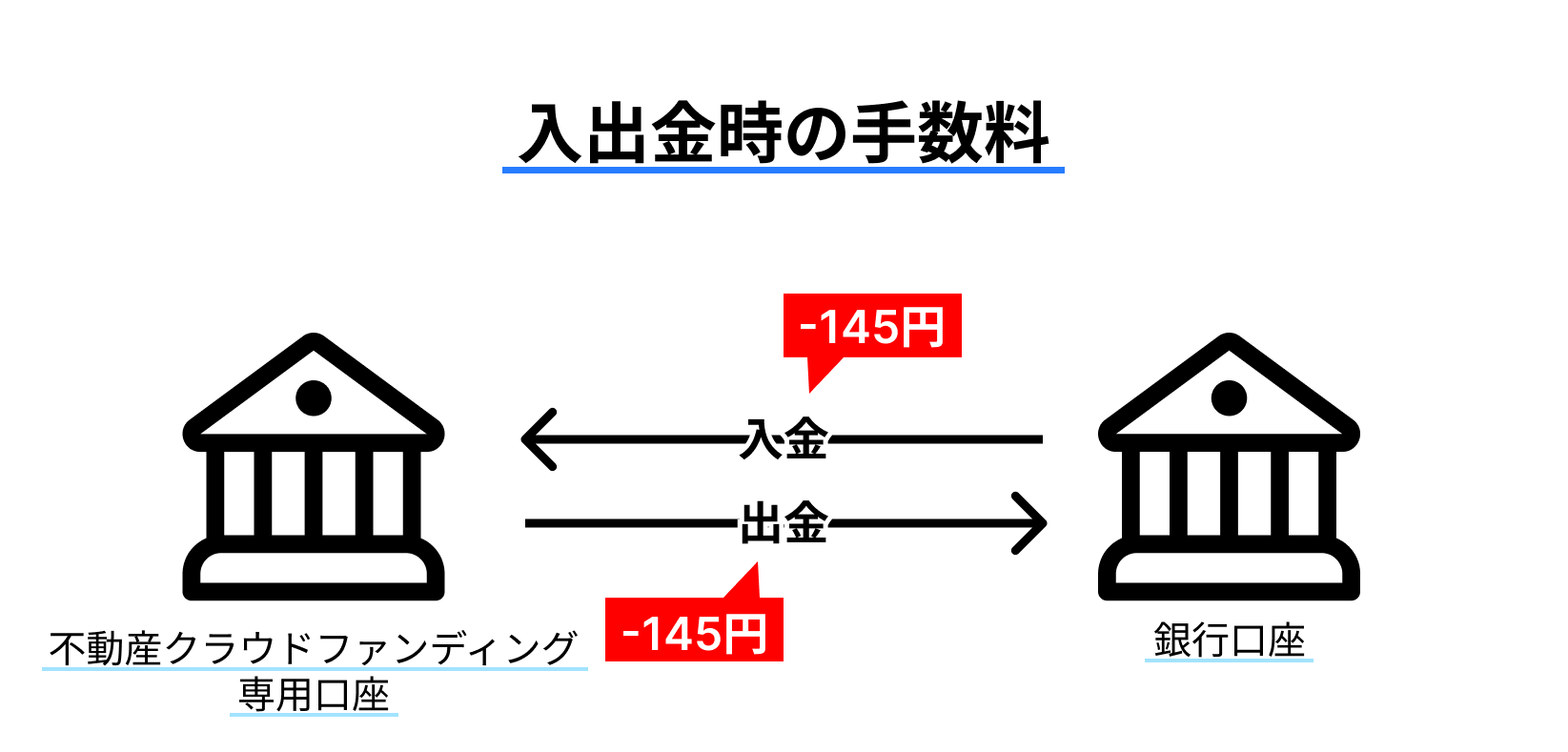 利回り不動産　入出金時の手数料