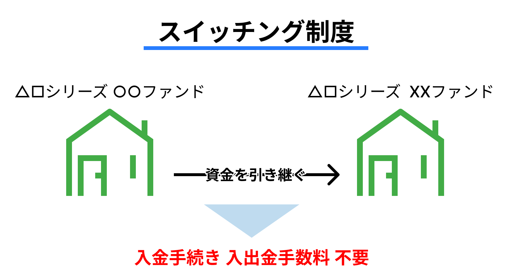 利回り不動産スイッチング制度