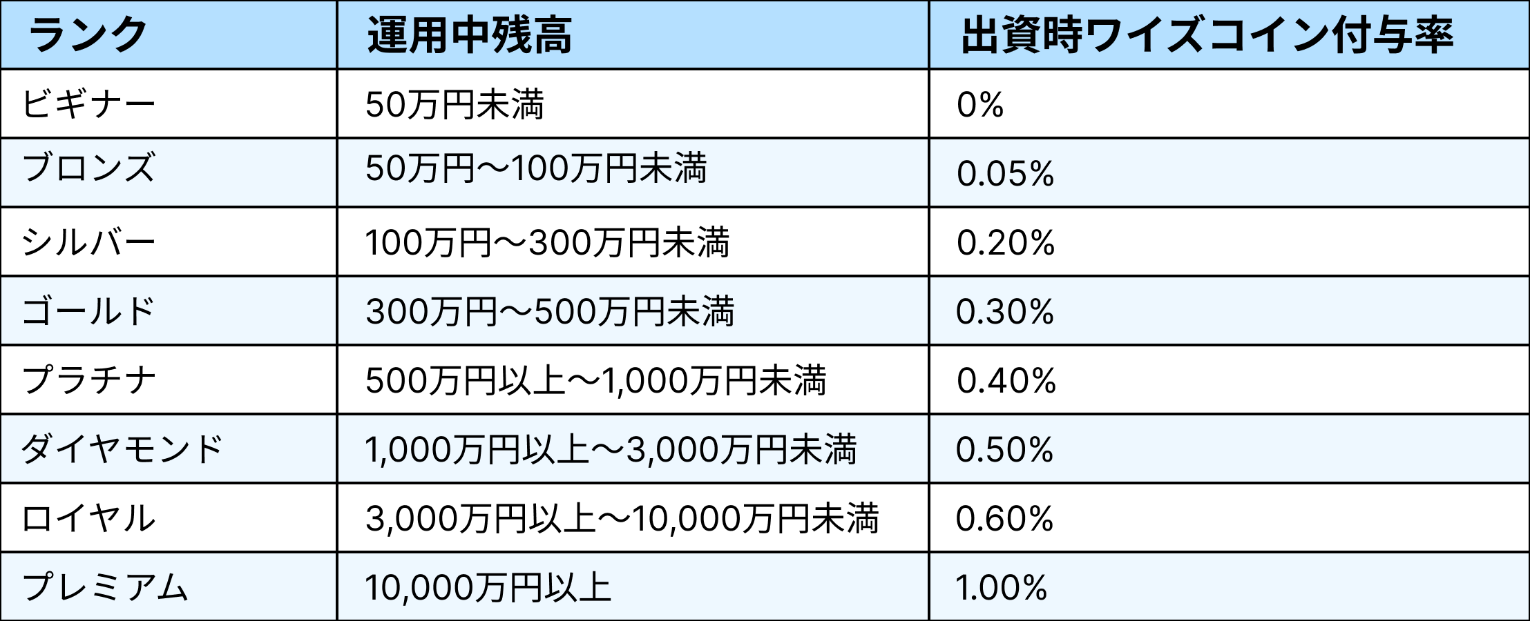 利回り不動産会員ランク制度