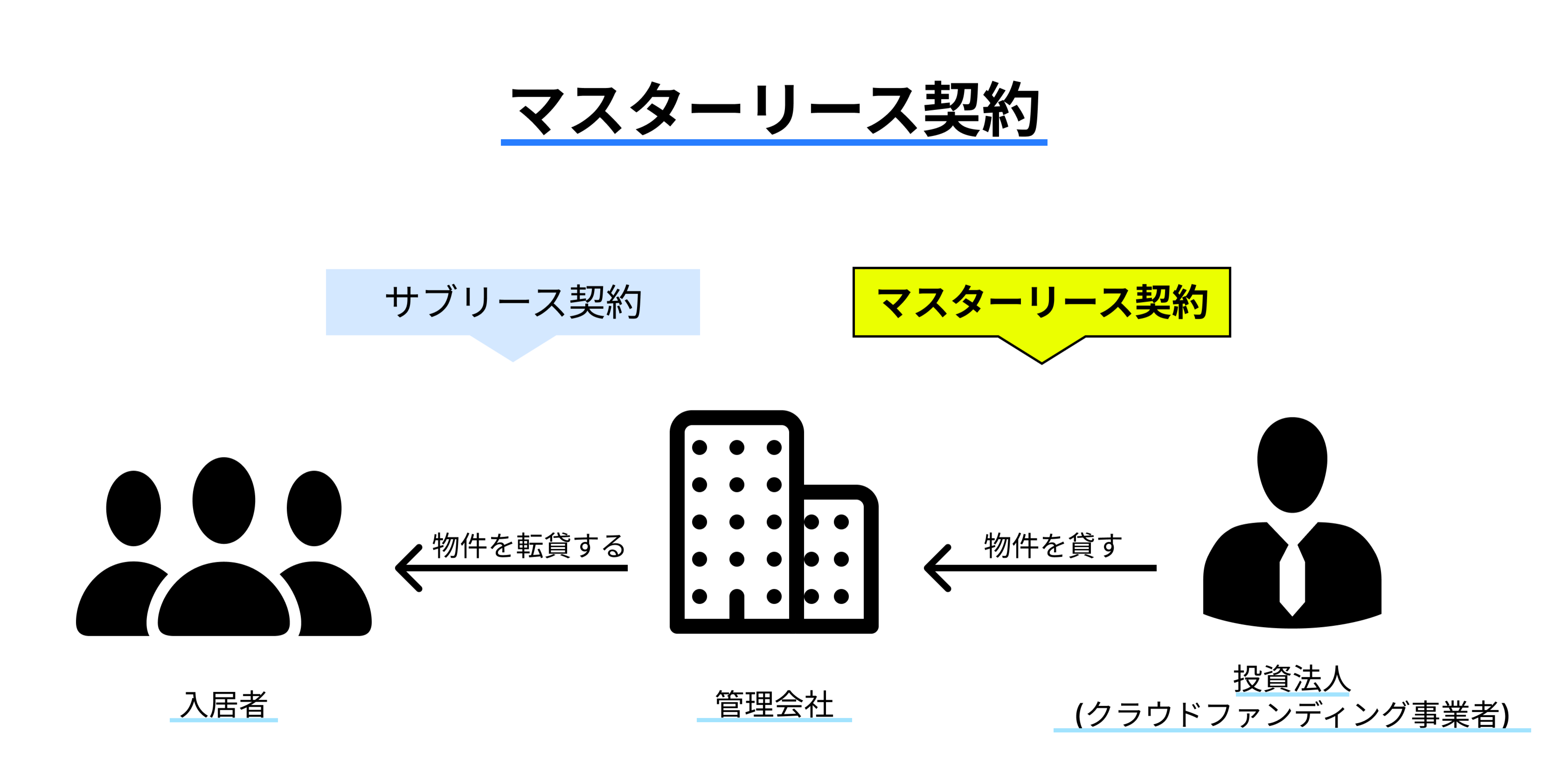 利回り不動産マスターリース契約