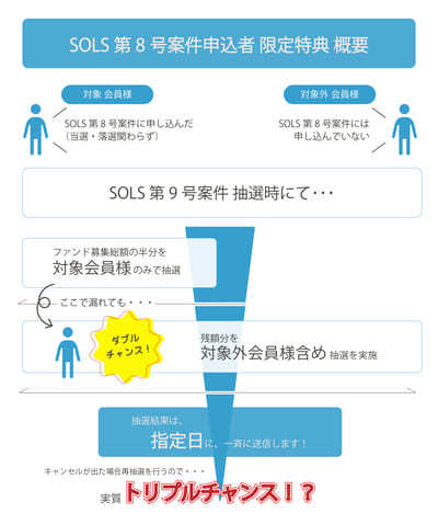 SOLS 第 ８ 号特典：優先抽選権