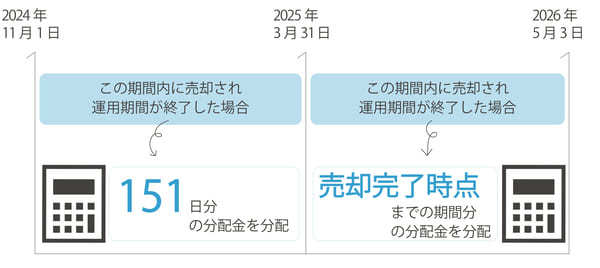 SOLS 第 ８ 号：151日分の分配金を分配するポリシー