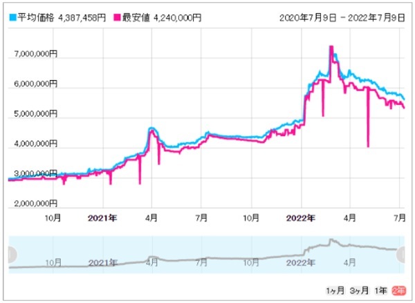 価格.com「腕時計・アクセサリー」 2022年7月9日時点