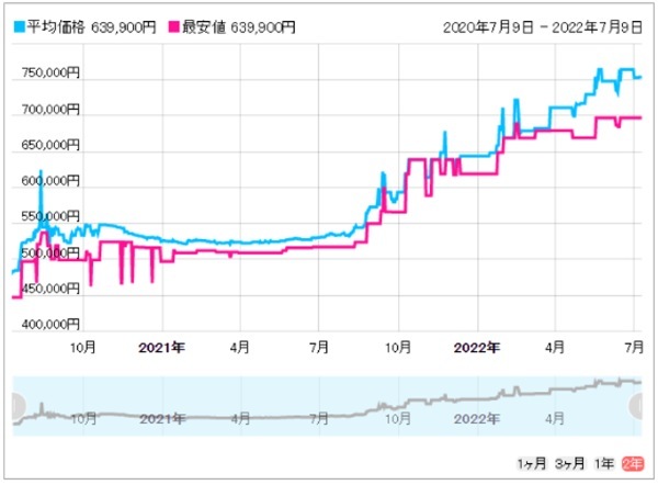 価格.com「腕時計・アクセサリー」 2022年7月9日時点