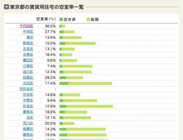 LIFULL HOME‘S「東京都の賃貸用住宅の空室率一覧」より引用