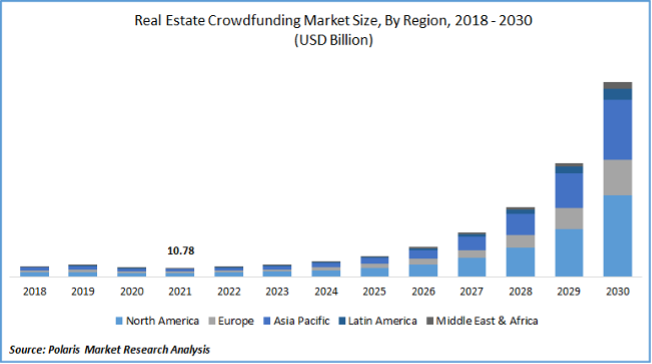 Real Estate Crowdfunding Market Share, Size, Trends, Industry Analysis Report（POLARIS MARKET RESEARCH）