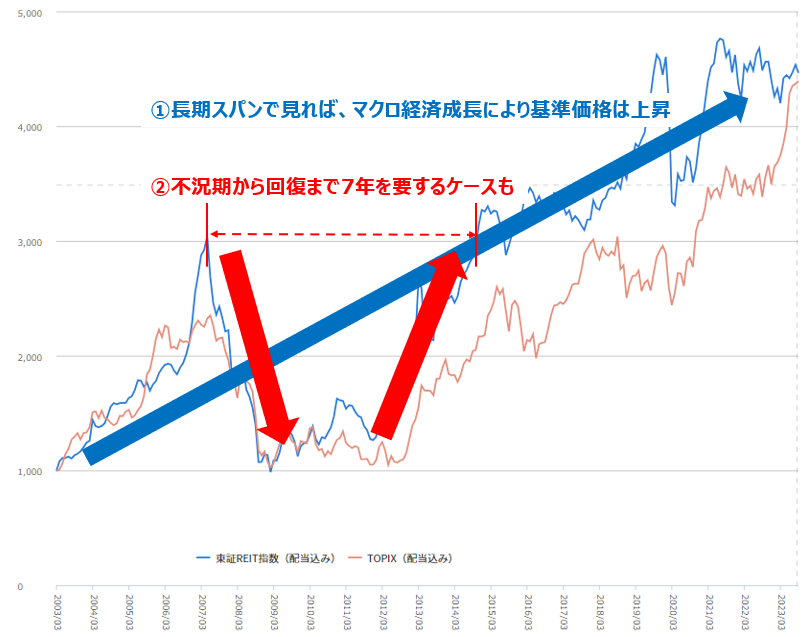 東証REIT指数・東証株価指数（TOPIX）の推移（配当込み指数）