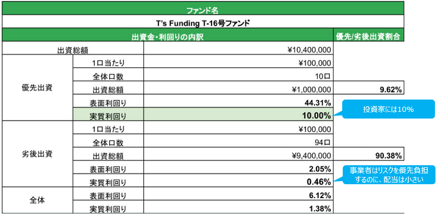T's Fundingの実際の収支イメージ
